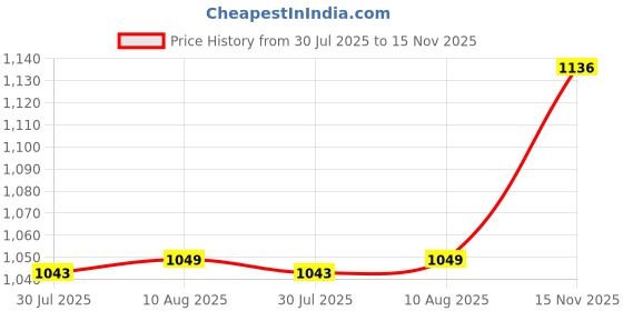 amazon.in Spice Storage Container Durable Seasoning Box for Baking Restaurant Supplies Orange Price History Graph from 30 Jul 2025 to 15 Nov 2025