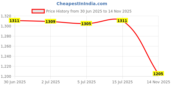 amazon.in Spice Storage Container Kitchen Storage Tool Clear for Dining Room Kitchen Black Price History Graph from 30 Jun 2025 to 14 Nov 2025