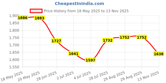 amazon.in Spiced Marmalade Distress Ink Pad Price History Graph from 18 May 2025 to 13 Nov 2025