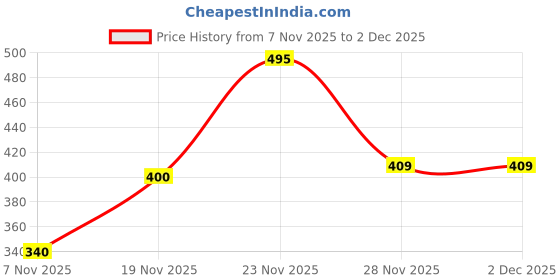 amazon.in SpiceRaga | Crunchy Sev, Hing Chana Dal, Dalmoth, Mix Namkeen, Bikaneri Bhujia | Made With Pure Groundnut Oil | No Palm Oil | No Trans Fat | Indian Snacks Combo | Pack of 5 Price History Graph from 7 Nov 2025 to 2 Dec 2025