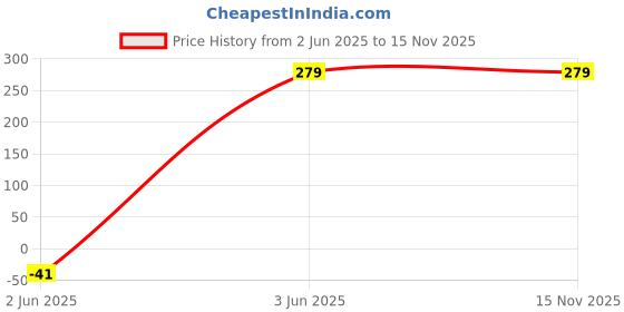 amazon.in Spick Global Bird Scare Tape Ribbon - 2.4cm x 46m, Double Sided Reflective Ribbon for Keeping Birds Away from House, Garden, and Outdoor Spaces(Pack of 2) Price History Graph from 2 Jun 2025 to 15 Nov 2025
