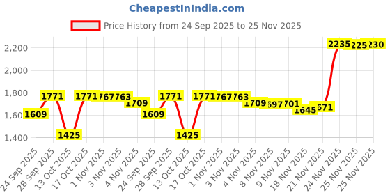 amazon.in Spicy Citrus Flavored Cinnamon Toothpicks - 100ct Price History Graph from 24 Sep 2025 to 24 Nov 2025