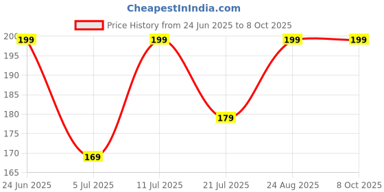 amazon.in Spidar-Men Web of Shadows - PC DVD Game by Zigshash Retail Price History Graph from 24 Jun 2025 to 8 Oct 2025