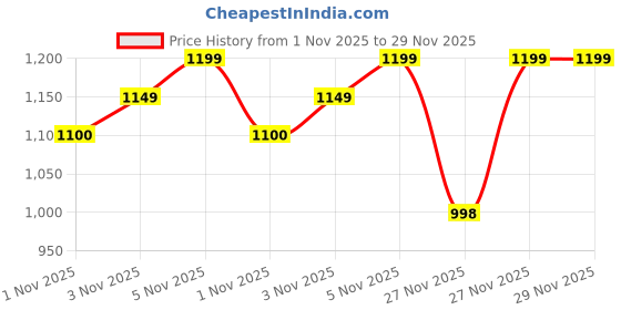 amazon.in sxv style Spider Cap Printed Black Hoodie sxv style Price History Graph from 1 Nov 2025 to 29 Nov 2025