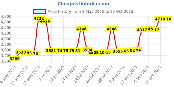 amazon.in Spider Gasket Kit Pool Sand Filter Valve Seal Gasket Parts Replacement for Hayward Sp0714t Vari-Flo XL Valve and SPX0714CA O-Rings Gasket Price History Graph from 9 May 2025 to 25 Oct 2025