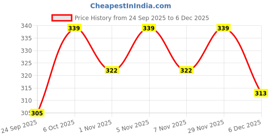 amazon.in Spider Hero Web Launcher Glove Set with Dart-Shooting Toy for Kids – Adjustable Wrist Strap, Realistic Design, and Soft Foam Projectiles for Safe and Action-Packed Play Red Price History Graph from 24 Sep 2025 to 5 Dec 2025