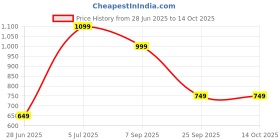 amazon.in striders Spider-Man 14Inch Ultimate Adventure School Backpack Bold Design for Young Heroes striders Price History Graph from 28 Jun 2025 to 14 Oct 2025