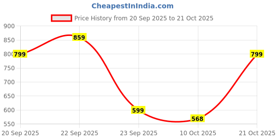 amazon.in striders Spider-Man 18 Inch School Bag for Kids with Webbed Design 8 to 8+ Years striders Price History Graph from 20 Sep 2025 to 21 Oct 2025