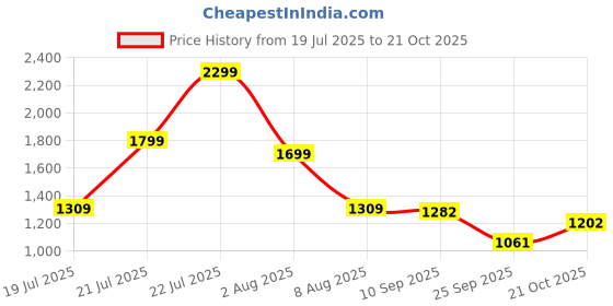 amazon.in striders Spider-Man 18 Inch Trolley School Bag Perfect For Durable, and Comfortable Backpack for Ages 8+ Years striders Price History Graph from 19 Jul 2025 to 21 Oct 2025