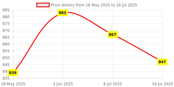 amazon.in Spider-Man Badminton Racket Set of 2 by STARTER - Lightweight, Ideal for Beginners & Intermediate, Multi-Colour Price History Graph from 18 May 2025 to 16 Jul 2025
