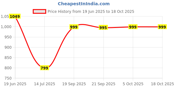 amazon.in SPIDER-MAN Marvel Titan Hero Series Web Warriors Black Suit Price History Graph from 19 Jun 2025 to 17 Oct 2025