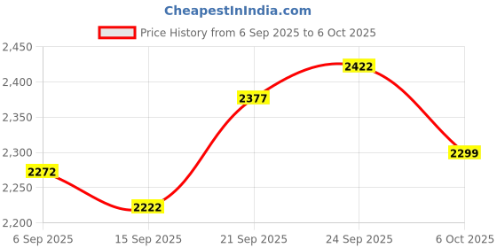 amazon.in Spider-Man : Miles Morales For PS 4 By GAMEZZ24 Price History Graph from 6 Sep 2025 to 6 Oct 2025