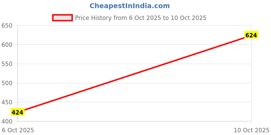 amazon.in Spider Ultra Multipurpose Lock, UMP [ 4 Pcs. Pack ] Price History Graph from 6 Oct 2025 to 10 Oct 2025