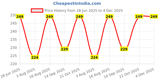 amazon.in SpiderJuice 2Pc Removable Square Shape Gas Burner Stand for Small Utensils Vessels Vaghar Kadai Bowls Sauce Pans Tadka Pots Vati Chulha Stove Top Plate Support Jali Hot Bartan Holder Trivet spiderjuice Price History Graph from 28 Jun 2025 to 4 Dec 2025