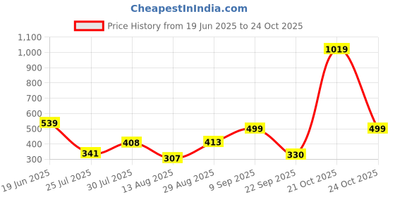 amazon.in striders Spiderman 14 Inches School Bag Inspire Learning With Spider-Man's Style Age 3 Yr To 5 Yr (Multicolor) striders Price History Graph from 19 Jun 2025 to 21 Oct 2025