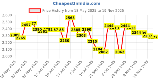amazon.in Spiderman Air-Val Eau De Toilette Spray For Men, Ultimate, 100ml Price History Graph from 18 May 2025 to 19 Nov 2025