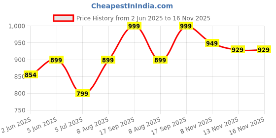 amazon.in koverify Spiderman Cotton Full Zipped Trendy and Comfortable Hooded Zipper koverify Price History Graph from 2 Jun 2025 to 15 Nov 2025