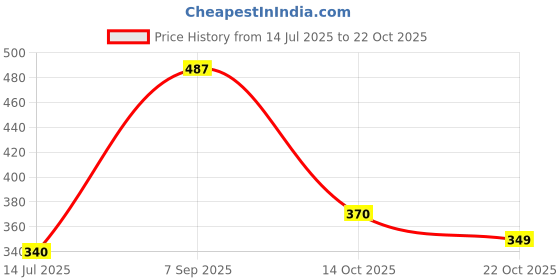 amazon.in striders Spiderman School Bag Inspire Learning With Spider-Man's Style (Multicolor) striders Price History Graph from 14 Jul 2025 to 22 Oct 2025