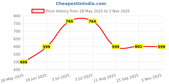 amazon.in Spidey Water Webs Kids Cotton Bath Towel,Superhero Themed Soft & Absorbent Towel for Boys & Girls, 60x120cm, 350GSM Price History Graph from 28 May 2025 to 3 Nov 2025