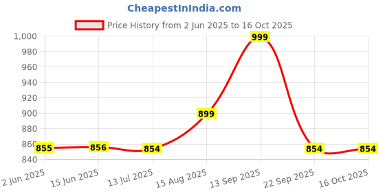 amazon.in koverify Spidy Cotton Full Zipped Trendy and Comfortable Hooded Zipper koverify Price History Graph from 2 Jun 2025 to 16 Oct 2025