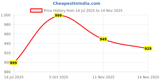 amazon.in koverify Spidy Cotton Full Zipped Trendy and Comfortable Hooded Zipper koverify Price History Graph from 14 Jul 2025 to 14 Nov 2025