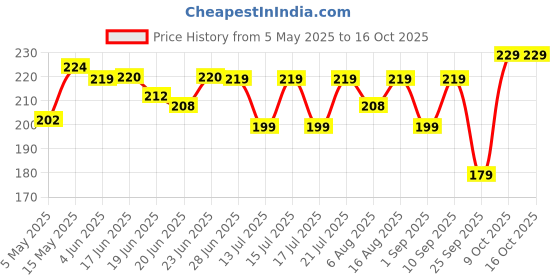 amazon.in Spiegel 300ML Windshield Washer Fluid For Car - All Season Windshield Cleaner Wiper Fluid (20mL/1L) Streak Free Cleaning For Your Windshield | Anti Freeze Formula. Price History Graph from 5 May 2025 to 16 Oct 2025