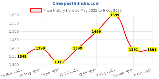 amazon.in spiffysky Industrial USB to RS485 Converter Adapter | RS485 to USB | RS 485 Converter with Protection Circuits for Industrial Applications | Black with Three Pin spiffysky Price History Graph from 16 May 2025 to 5 Oct 2025