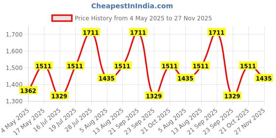 amazon.in Spigen 10,000mAh, 22.5W Fast Charging Durable Alloy Power Bank with PD3.0 20W for 2 USB-C Ports, QC3.0 22.5W for 1 USB-A Port - Dark Silver Price History Graph from 4 May 2025 to 27 Nov 2025