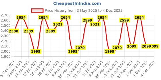 amazon.in Spigen 20,000mAh, 30W Fast Charging Durable Alloy Power Bank with PD3.0 20W for 2 USB-C Ports, QC3.0 22.5W for USB-A Port - Black Price History Graph from 3 May 2025 to 4 Dec 2025