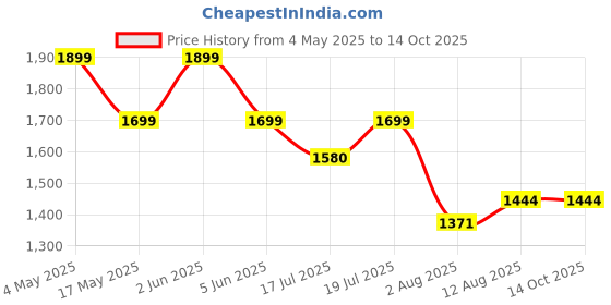 amazon.in Spigen 2024 AirPods 4 / AirPods 4 ANC Case, Carabiner Included, [Premium Fabric] [Light & Compact], Urban Fit - Black Price History Graph from 4 May 2025 to 13 Oct 2025