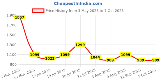 amazon.in Spigen 2024 AirPods 4 / AirPods 4 ANC Case, Carabiner Included, [Shock Proof] [Light & Compact], Rugged Armor - Matte Black spigen Price History Graph from 3 May 2025 to 7 Oct 2025