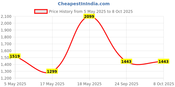 amazon.in Spigen 2024 AirPods 4 / AirPods 4 ANC Case, Carabiner Included, [Shock Proof] [Light & Compact], Ultra Hybrid - Crystal Clear Price History Graph from 5 May 2025 to 8 Oct 2025