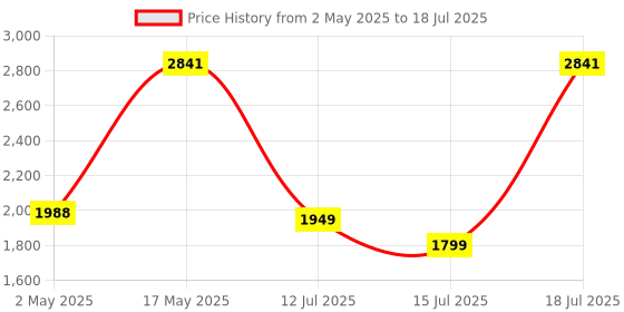 amazon.in Spigen 3in1 10000mAh Wireless Charging Power Bank with USB-A | USB-C 20W Fast Charging, Included USB-C to USB-C Cable, Lithium Polymer - Black spigen Price History Graph from 2 May 2025 to 18 Jul 2025