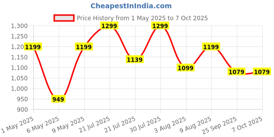amazon.in Spigen 4-in-1 USB Hub 3.2 gen1 5Gbps and 2 USB-A with 5Gbps, 2 USB-C with 5Gbps Lightweight Portable hub - Black spigen Price History Graph from 1 May 2025 to 5 Oct 2025