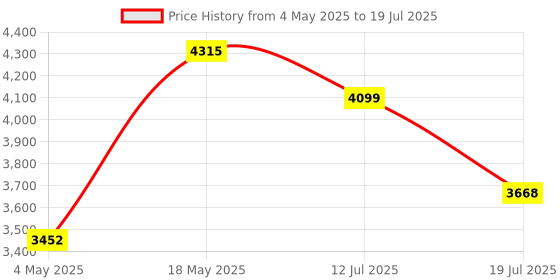amazon.in Spigen 5in1 10000mAh Wireless Power Bank & 35W GaN PPS Charger 1 Port with USB-A Dual Charging Dock for Airpods and Smartwatches, Lithium Polymer - Black Price History Graph from 4 May 2025 to 12 Jul 2025