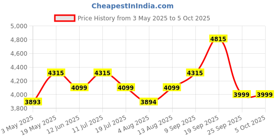 amazon.in Spigen 5in1 10000mAh Wireless Power Bank & 35W GaN PPS Charger 1 Port with USB-C Dual Charging Dock for Airpods and Smartwatches, Lithium Polymer - Black Price History Graph from 3 May 2025 to 5 Oct 2025