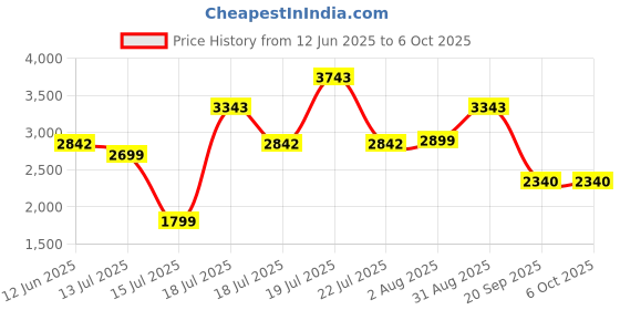 amazon.in Spigen 5in1 10000mAh Wireless Power Bank with USB-C Dual Charging Dock for Airpods and Smartwatches, Lithium Polymer - Black Price History Graph from 12 Jun 2025 to 4 Oct 2025