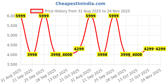 amazon.in Spigen Air Skin Aramid for Samsung Galaxy Z Fold 7 Case, Galaxy Z Fold 7 Back Cover (2025) - TPU+PC｜Black Price History Graph from 31 Aug 2025 to 23 Nov 2025