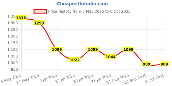 amazon.in Spigen AirPods 2nd Gen/1st Gen Case, Carabiner Included, [Shock Proof] [Light & Compact], Rugged Armor - Matte Black Price History Graph from 5 May 2025 to 5 Oct 2025