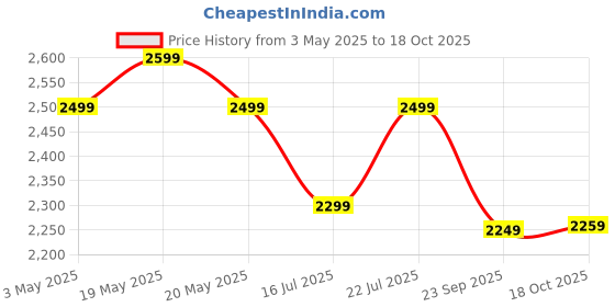 amazon.in Spigen AirPods Pro 2nd Gen(2022/2023) Case, Carabiner Included, [MagSafe Compatible] [Light & Compact], Ultra Hybrid Mag Fit - Zero One spigen Price History Graph from 3 May 2025 to 18 Oct 2025