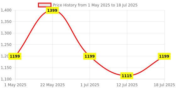 amazon.in Spigen AirPods Pro 2nd Gen(2022/2023) Case, Carabiner Included, [Shock Proof] [Light & Compact], Rugged Armor - Matte Black spigen Price History Graph from 1 May 2025 to 12 Jul 2025