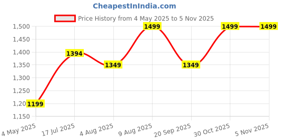 amazon.in Spigen AirPods Pro 2nd Gen/Pro 1st Gen Case, Carabiner Included, [Shock Proof] [Light & Compact], Slim Armor IP - Black Price History Graph from 4 May 2025 to 4 Nov 2025