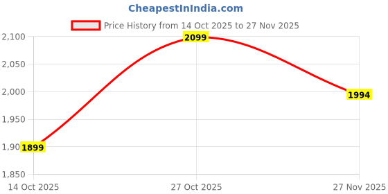 amazon.in Spigen AirPods Pro 3 Case, Carabiner Included, [Shock Proof] [Light & Compact], Nano Pop - Blueberry Navy Price History Graph from 14 Oct 2025 to 27 Nov 2025