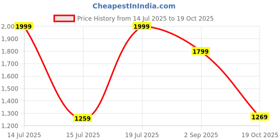 amazon.in Spigen AirPods Pro(2019) Case, Carabiner Included, [Premium Fabric] [Light & Compact], Urban Fit - Black Price History Graph from 14 Jul 2025 to 19 Oct 2025