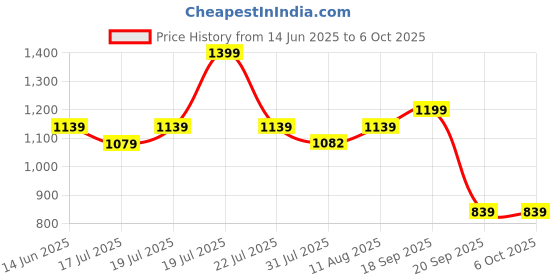 amazon.in Spigen AirPods Pro(2019) Case, Carabiner Included, [Shock Proof] [Light & Compact], Rugged Armor - Charcoal Gray Price History Graph from 14 Jun 2025 to 5 Oct 2025