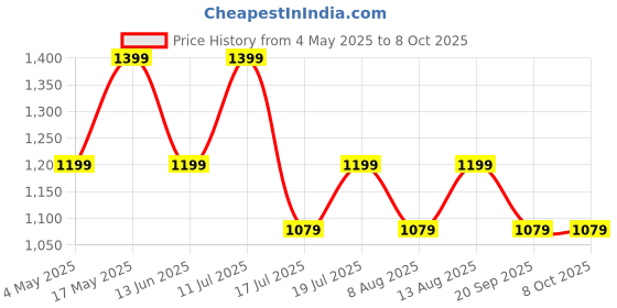 amazon.in Spigen AirPods Pro(2019) Case, Carabiner Included, [Shock Proof] [Light & Compact], Rugged Armor - Matte Black Price History Graph from 4 May 2025 to 8 Oct 2025