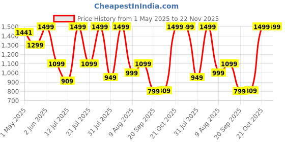 amazon.in Spigen AirTag Case [Anti-Lost] [Light] Silicon Cover with Shockproof, Silicon Fit - 2Pack, White spigen Price History Graph from 1 May 2025 to 21 Nov 2025