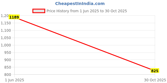 amazon.in Spigen AlignMaster Full Coverage Tempered Glass Screen Protector Guard for Pixel 8 (2 Pack) Price History Graph from 1 Jun 2025 to 30 Oct 2025