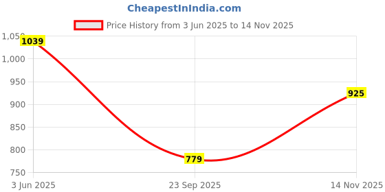 amazon.in Spigen AlignMaster Tempered Glass Screen Guard for iPhone 12 Mini - 2 Pack Price History Graph from 3 Jun 2025 to 14 Nov 2025
