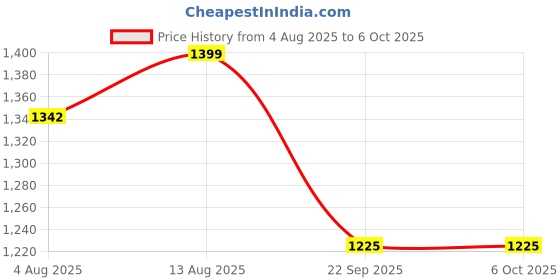 amazon.in Spigen Alignmaster Tempered Glass Screen Protector Guard For Google Pixel 8A Smartphone-2 Pack Price History Graph from 4 Aug 2025 to 6 Oct 2025